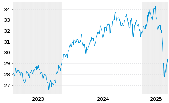 Chart Xtr.IE)MSCI Glbl SDG 3 G.He. USD - 5 Years