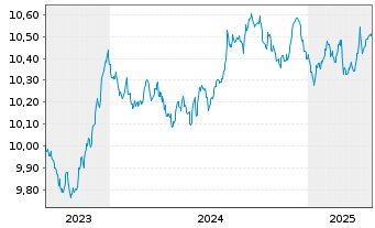 Chart HSBC G-GSGBI ETFCHEURDLA USD - 5 années