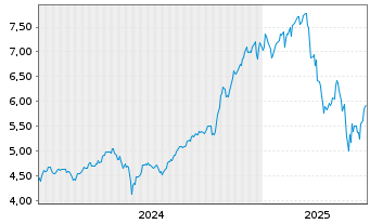 Chart ARK ART.INT.ROB.ETF - 5 Years