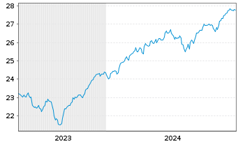 Chart JPM-GL.RES.ENH. JETFACEUR - 5 années