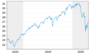 Chart JPM-GL.RES.ENH. JETFACEUR - 5 années