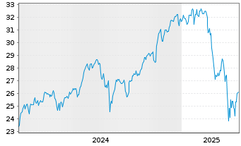 Chart JPMETFs(IE)Act.US Gr.ETF JP ETF Di USD - 5 Years