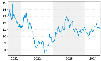 Chart DOLE PLC - 5 Years