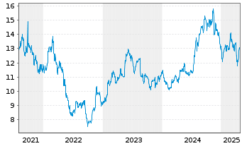 Chart DOLE PLC - 5 années