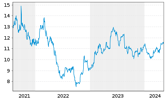 Chart DOLE PLC - 5 Years