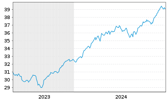 Chart XT-MSCI W.Q.ESG 1CDLA USD - 5 Jahre