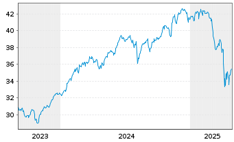 Chart XT-MSCI W.Q.ESG 1CDLA USD - 5 Jahre