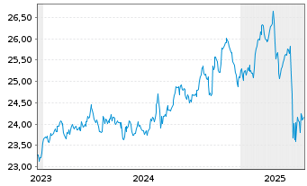 Chart JPM ETFs-Glbl Eq.Prem.Inc.ETF - 5 années