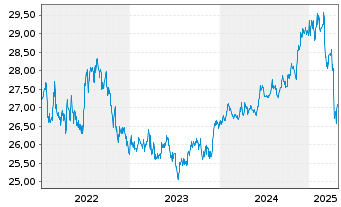 Chart Xtr.IE Xtr.USD Corp.Green Bd - 5 années