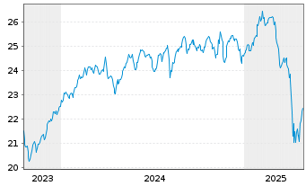 Chart FT ICAV-Fr.Fut.of Hlth+Well.UE - 5 années