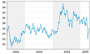 Chart Glbl X ETFS-Gl X COPPER MINERS - 5 Jahre