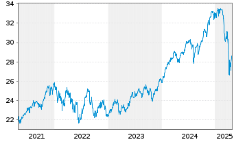 Chart AXA IM Eq.A.Tr.-Glob.Eq.QI Reg. Sh. Cl.B (DL) oN - 5 Years