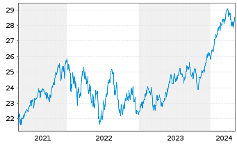 Chart AXA Rosenb.Eq.A.Tr.-Glob.Equi. Reg. Shs Cl.B(DL)oN - 5 Years