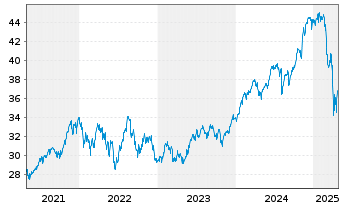 Chart AXA IM Eq.Tr.-AXA IM US E.A. Reg. Sh. Cl.B (DL) oN - 5 Jahre