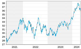 Chart AXA Rosenb.Eq.A.Tr.-US Equity Reg.Sh.Cl.B (DL) oN - 5 Years