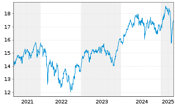 Chart AXA IM Eq.Tr.-Eurobloc Eq. Reg Sh Class B o.N. - 5 Years