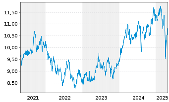 Chart AXA IM Eq.Tr.-AXA IM Japan EquReg.Shs Cl.B (YN) oN - 5 Jahre