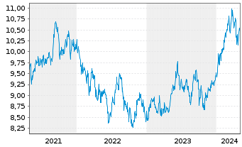 Chart AXA Rosenb.Eq.A.Tr.-Jp.Equity Reg.Sh.Cl.B (YN) oN - 5 Years