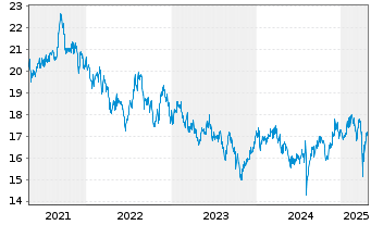 Chart AXA IM Eq.Tr.-Japan Sm.Cap Equ Reg.ShsCl.B (YN) oN - 5 années