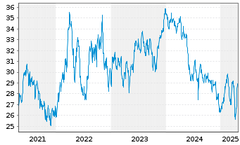 Chart Baring E.M.-Latin America Fund Reg.Units (EO) o.N. - 5 années