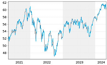 Chart Baring Intl-Europa Fund - 5 Years