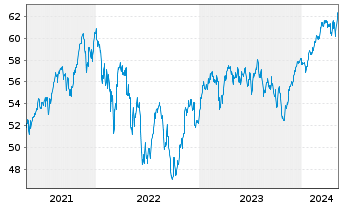 Chart Baring Intl-Europa Fund - 5 Years