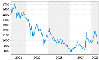 Chart Baring Intl-Hong Kong China Fd R.Un. A Cl.(EO)o.N. - 5 Jahre