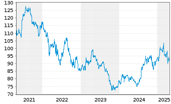 Chart Kerry Group PLC - 5 années