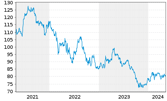 Chart Kerry Group PLC - 5 Years