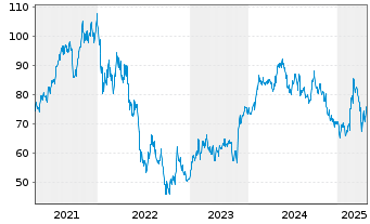 Chart Kingspan Group PLC - 5 Years