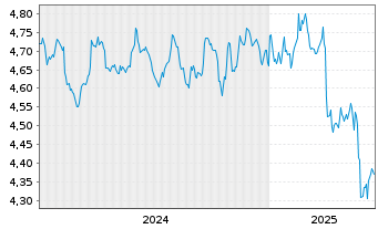 Chart iShsII-Core UK Gilts UCITS ETF USD - 5 Jahre