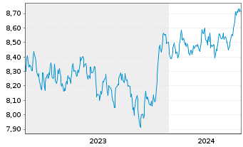 Chart Xtr.(IE)-ESG USD EM Bd Q.We.UE - 5 Jahre