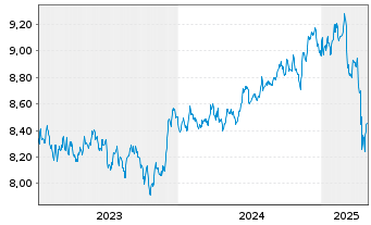 Chart Xtr.(IE)-ESG USD EM Bd Q.We.UE - 5 Jahre