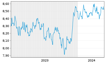 Chart Xtr.(IE)-ESG USD EM Bd Q.We.UE - 5 Years