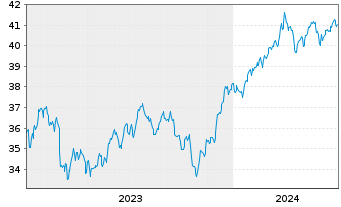 Chart Xtr.IE-S&P 500 Eq.We.ESG ETF USD - 5 Jahre