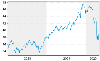 Chart Xtr.IE-S&P 500 Eq.We.ESG ETF USD - 5 Jahre