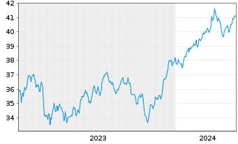 Chart Xtr.IE-S&P 500 Eq.We.ESG ETF USD - 5 Years