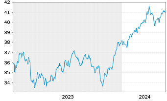 Chart Xtr.IE-S&P 500 Eq.We.ESG ETF USD - 5 années
