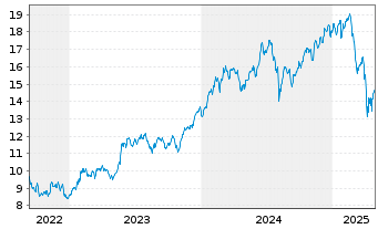 Chart L&G-Metaverse ESG Exclusi.ETF - 5 années