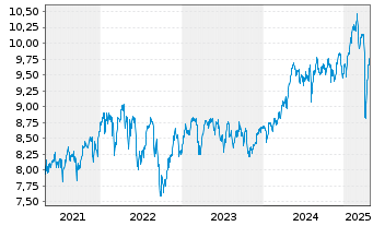 Chart iShs Core FTSE 100 UCITS ETF - 5 Jahre