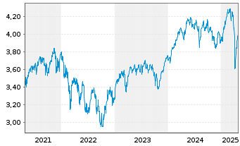 Chart Lazard Gl.Act.F.-Eur.Equity Fd Reg. Sh.Ret.Cl.o.N. - 5 années