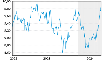 Chart Amu.S&P Gl UTILITIES ESG ETF - 5 Years