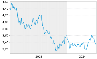 Chart I.M.II-Hydrogen Economy ETF USD - 5 Years