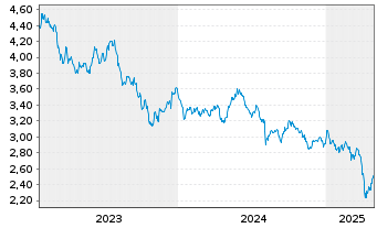 Chart I.M.II-Hydrogen Economy ETF USD - 5 Jahre