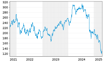 Chart Icon PLC - 5 Years