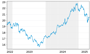 Chart VanEck Sustain.Fut.Food UC.ETF - 5 années