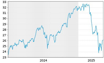 Chart JPMETFs(IE)Act.US Gr.ETF JP ETF Ac USD  - 5 années