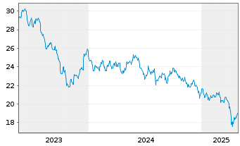 Chart Xtr.IE-MSCI Gl SDG 9 Id.I.Inf. USD - 5 Jahre