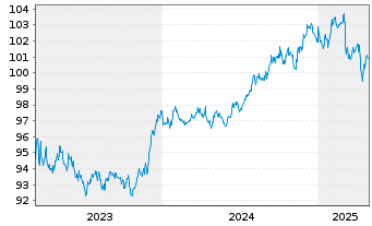 Chart JPMETF-Green Social Sus.Bd ETF USD - 5 Years