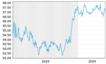 Chart JPMETF-Green Social Sus.Bd ETF USD - 5 Years